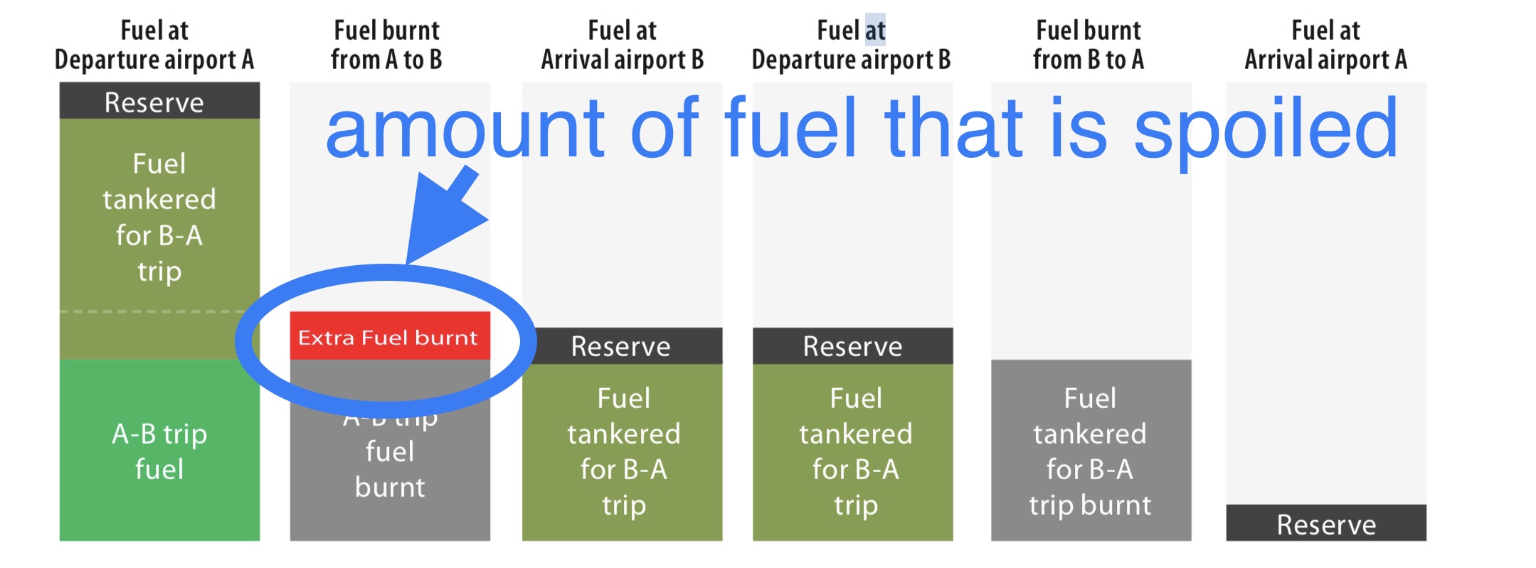 https://www.eurocontrol.int/publication/fuel-tankering-european-skies-economic-benefits-and-environmental-impact