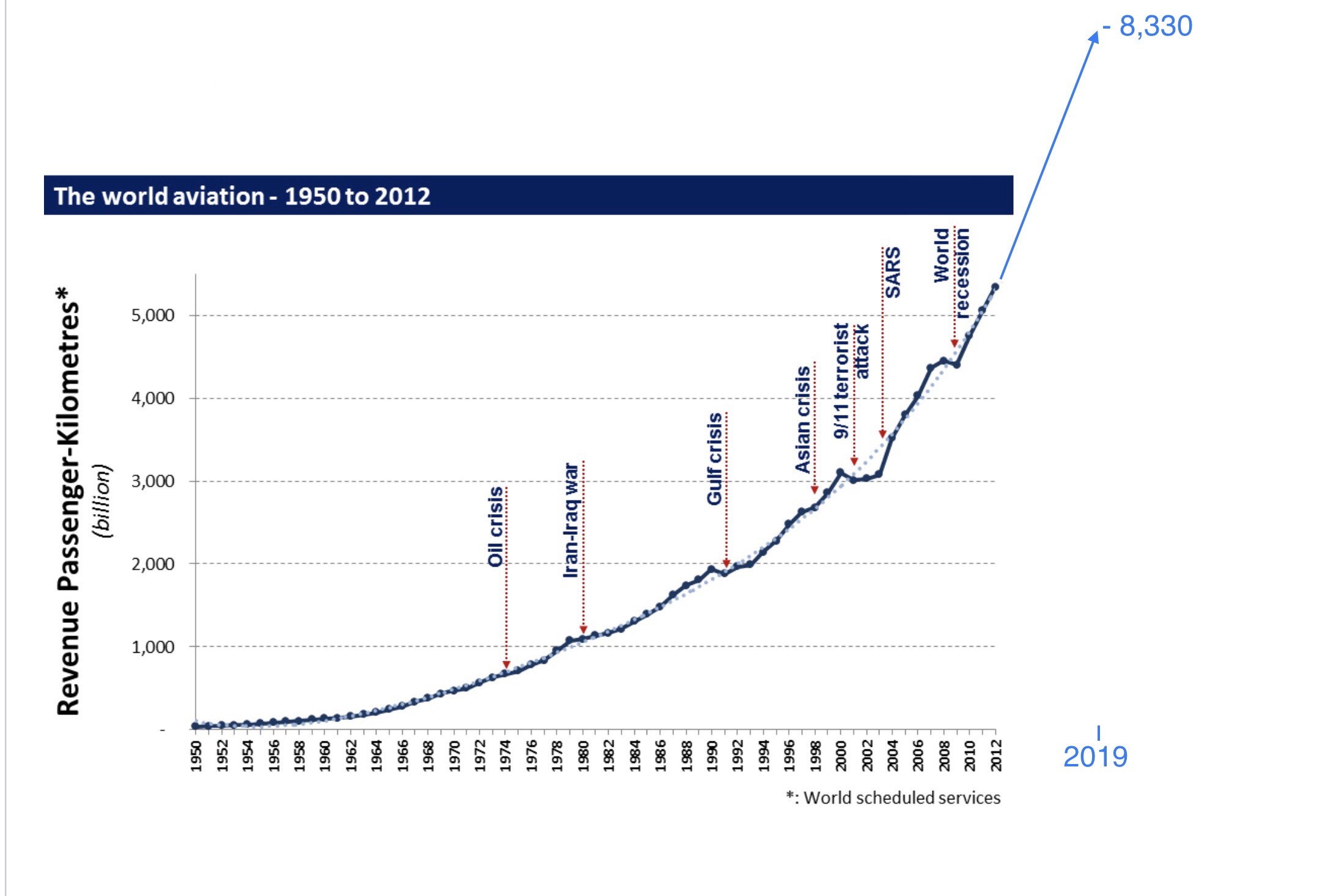 The world aviation - 1950 to 2019