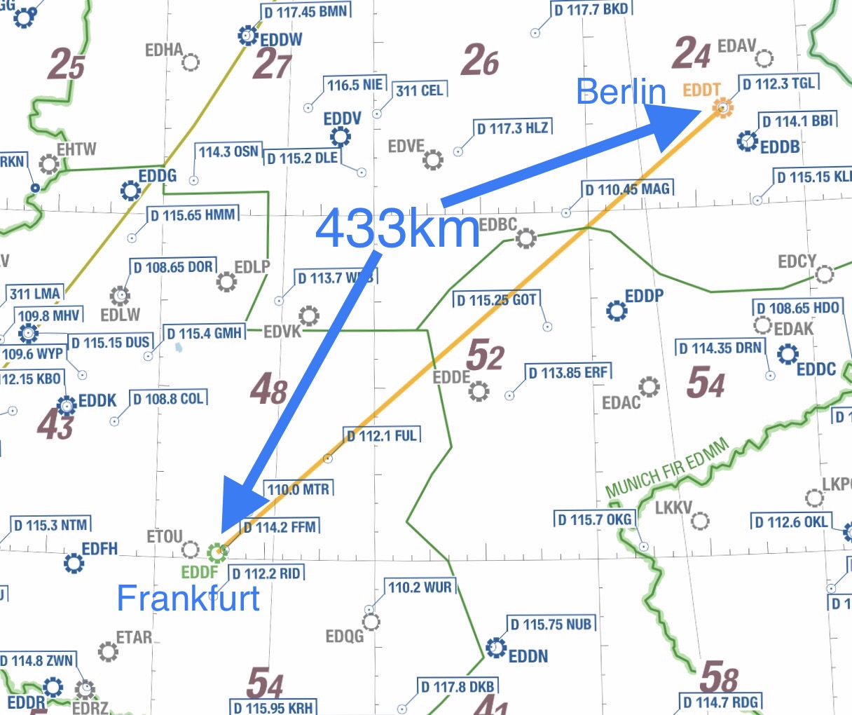 Frankfurt-Berlin direct routing is 433km 