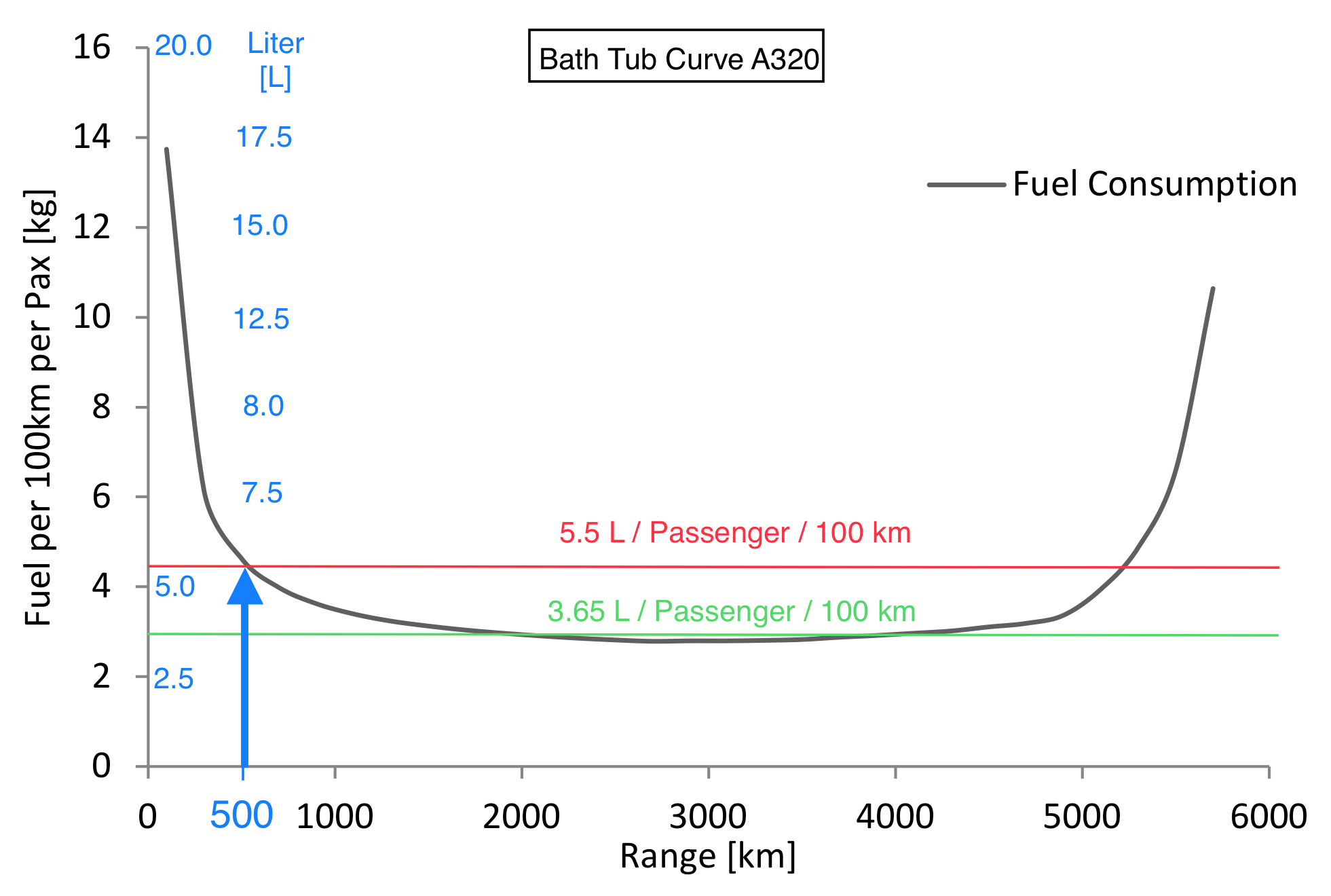 Bath Tub Curve A320 500 km