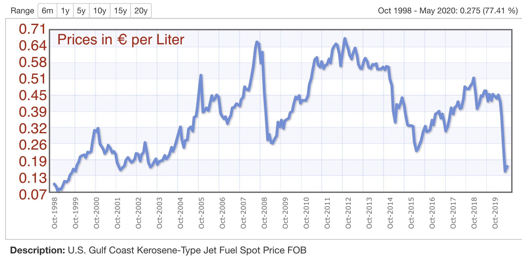 Kerosin Preis je Liter 1998 - 2020