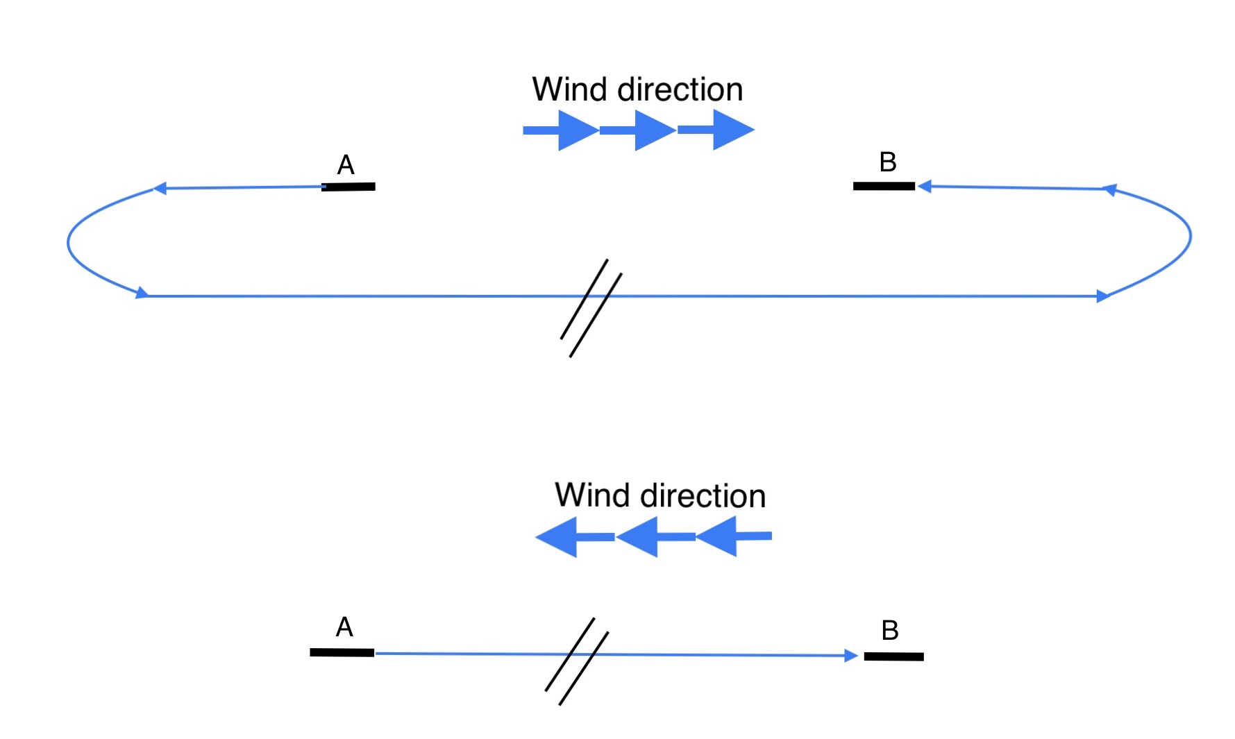 Influence of wind direction during takeoff and landing