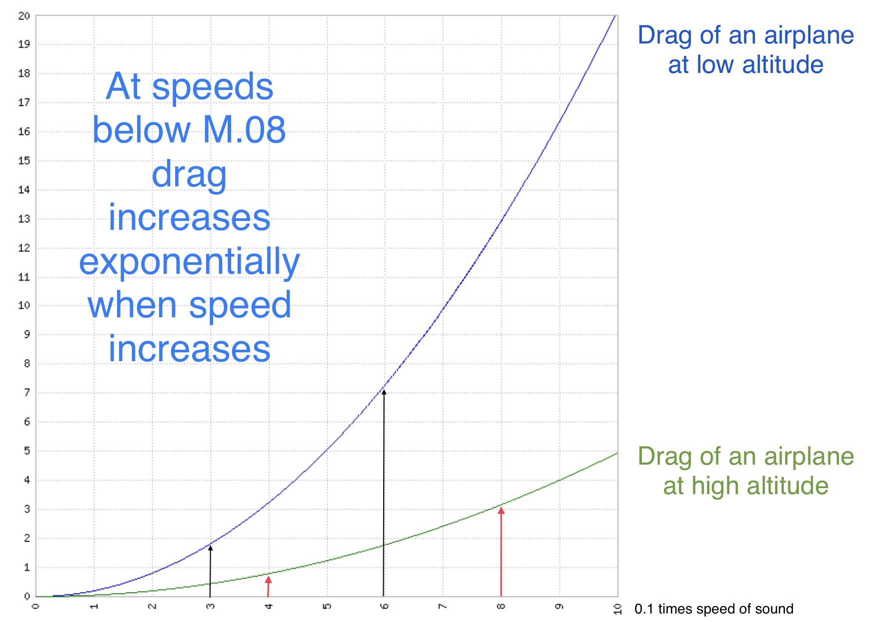 Drag versus speed graph