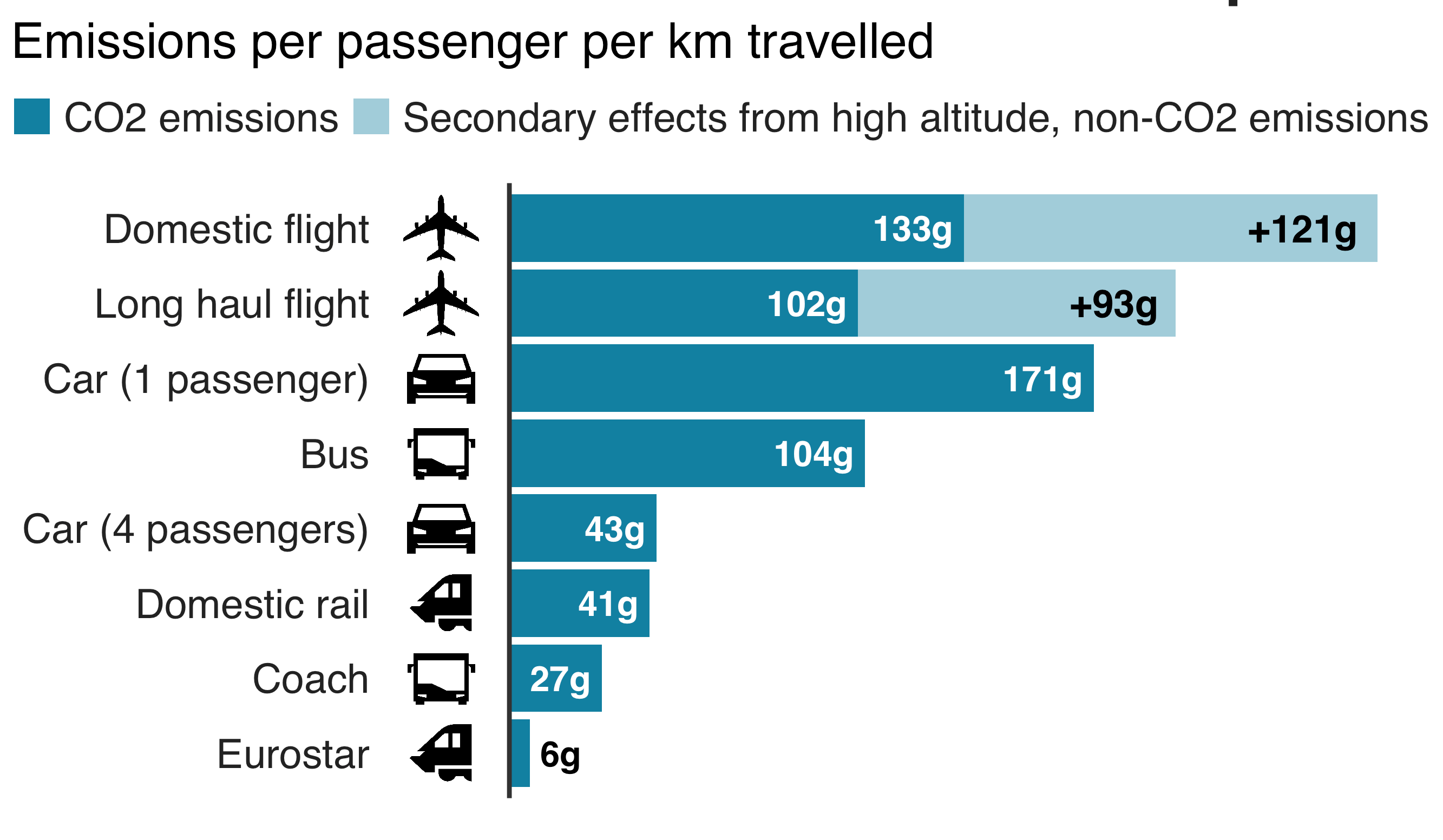 Emissions from different modes of transport BEIS/Defra Greenhouse Gas Converssion Factrors 2019, BBC