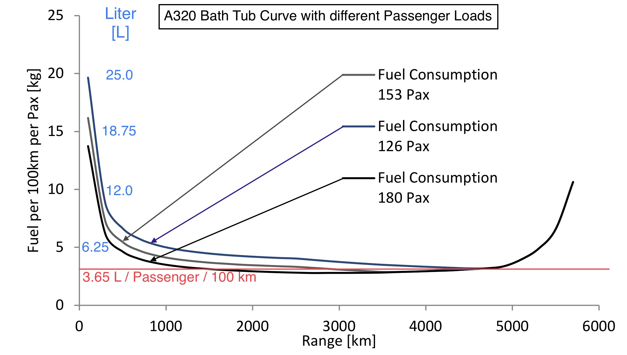 Bath Tub Curve A320 with different Passenger Loads