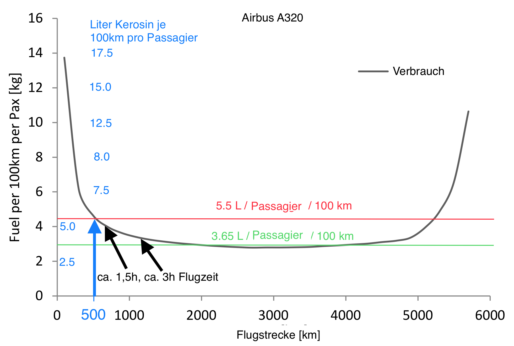 A320 Verbrauch je 100km