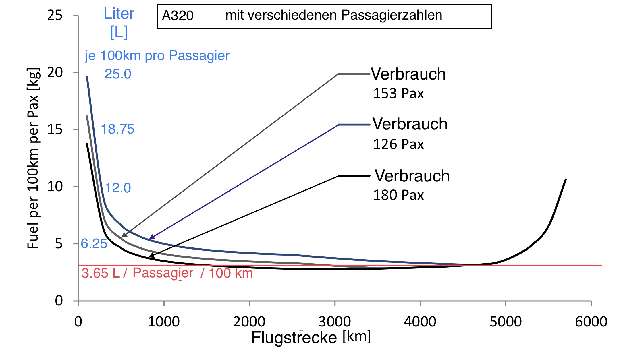 A320 Verbrauch bei unterschiedlicher Auslastung