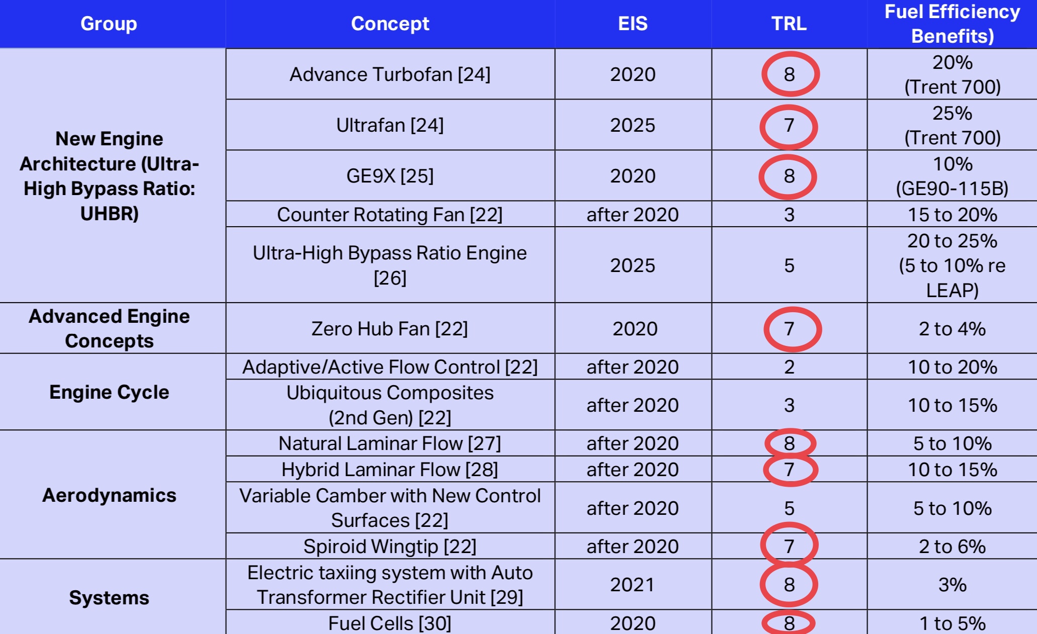 List of technologies, IATA Aircraft Technology Roadmap to 2050