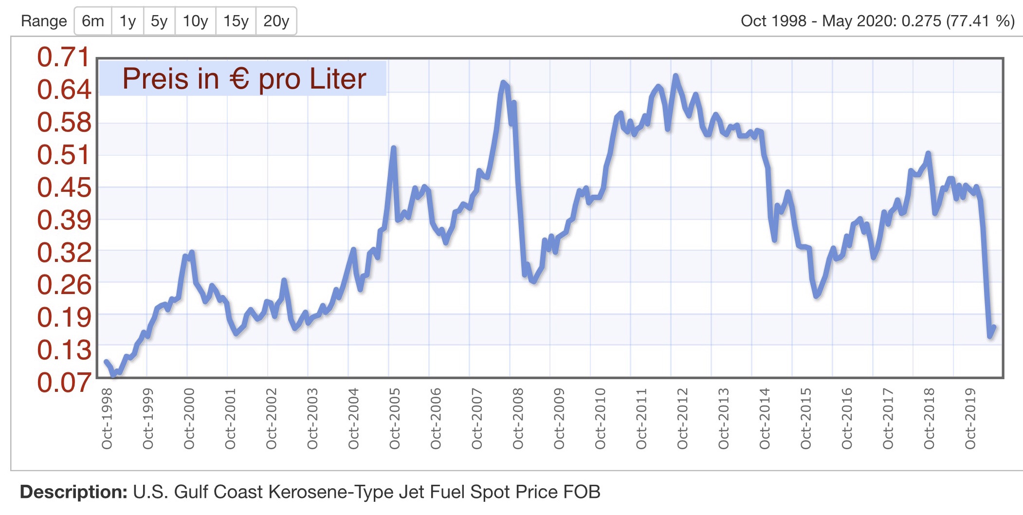 Kerosin Preis 1998 - 2020