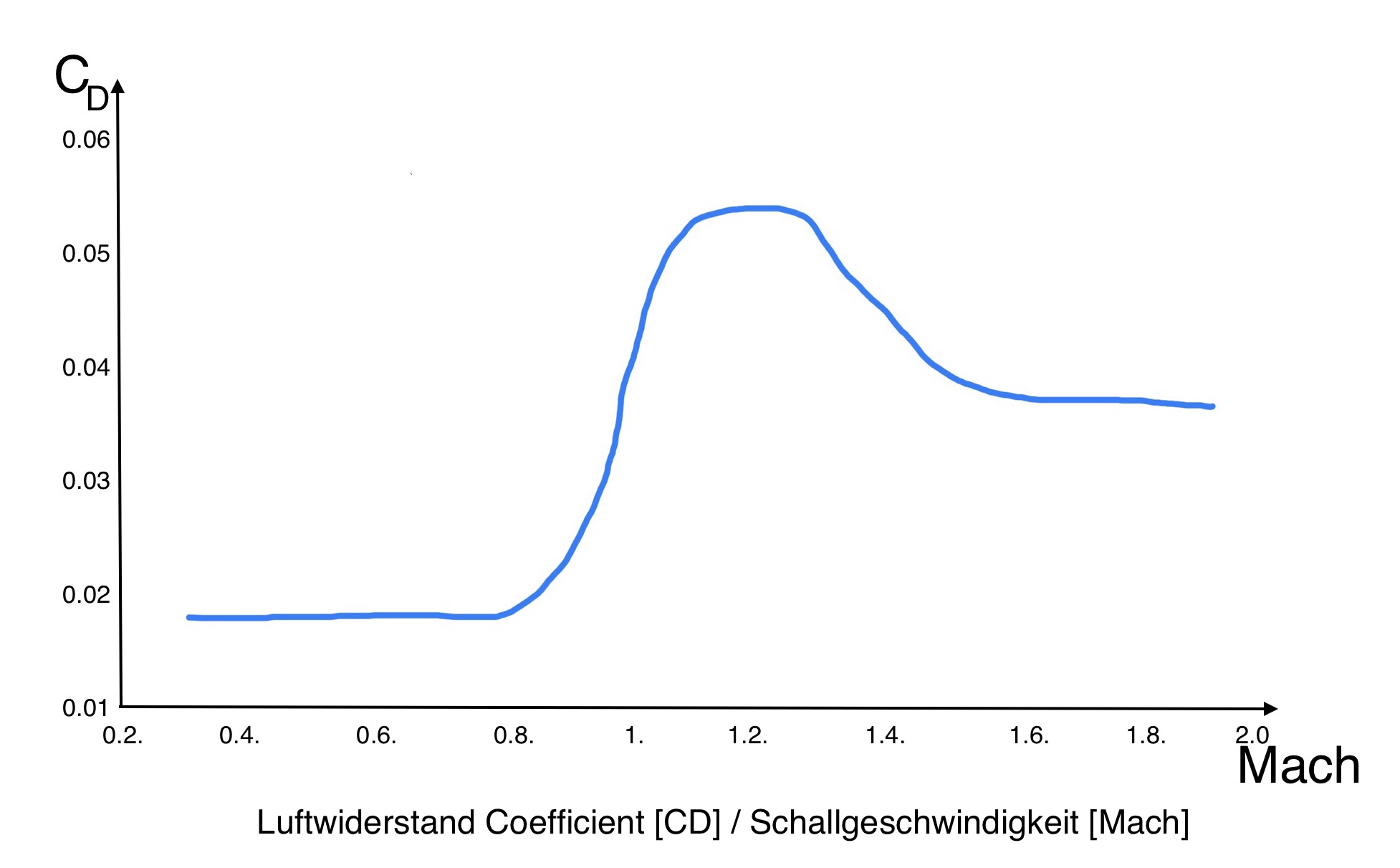 Luftwiderstand Koeffizient / Schallgeschwindigkeit (M) 