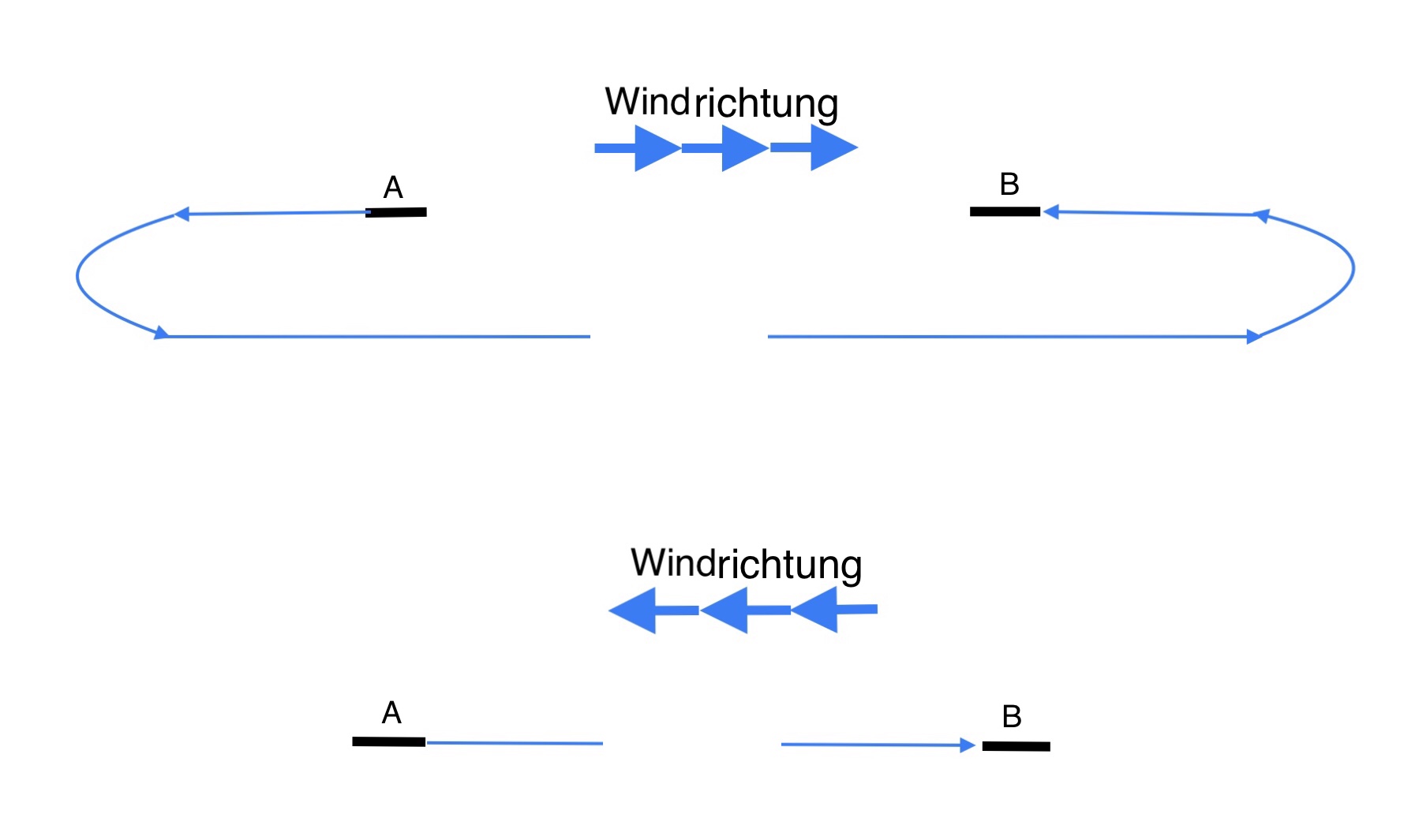 Start und Landung gegen den Wind