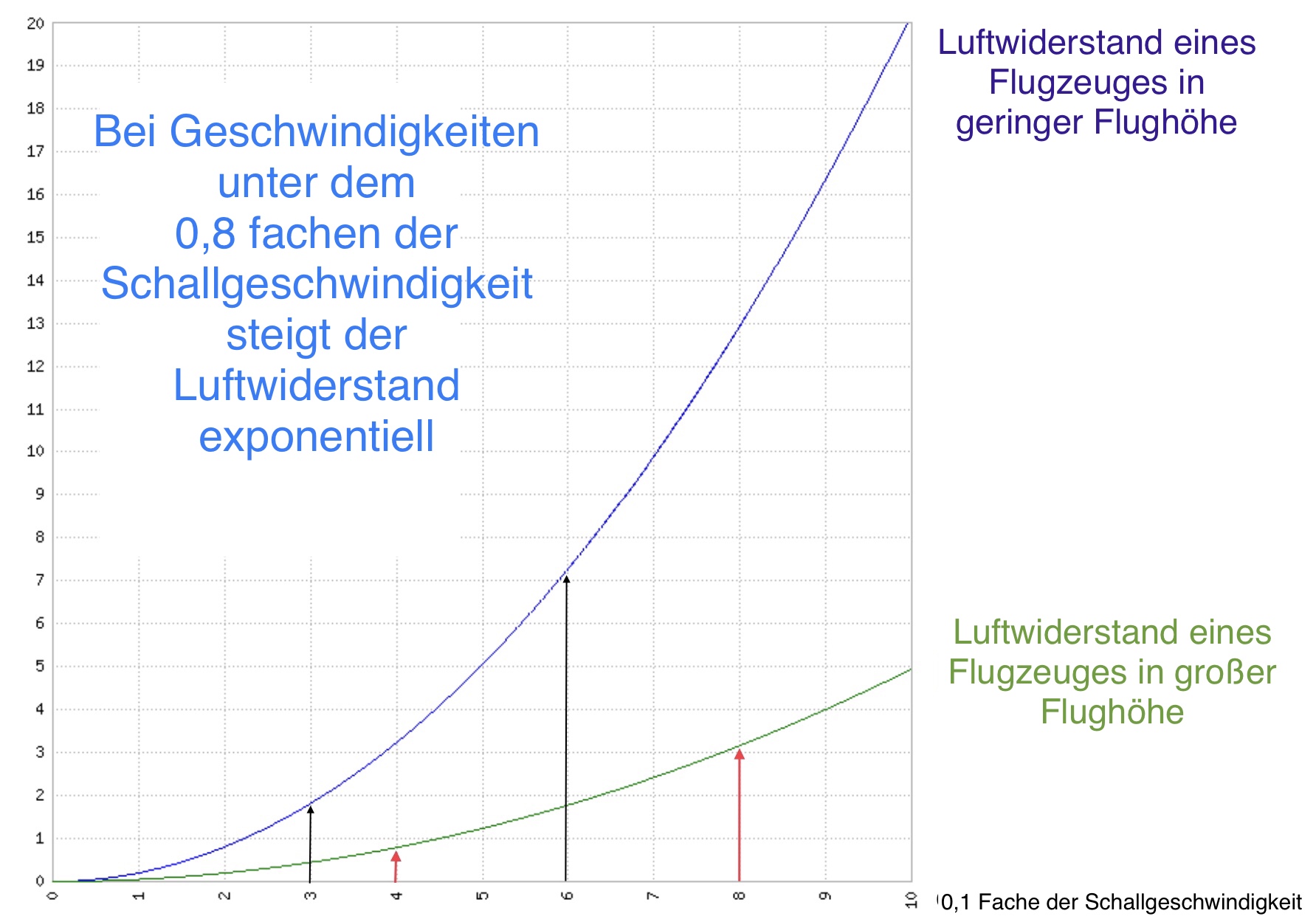 Luftwiderstand zu Geschwindigkeit Grafik