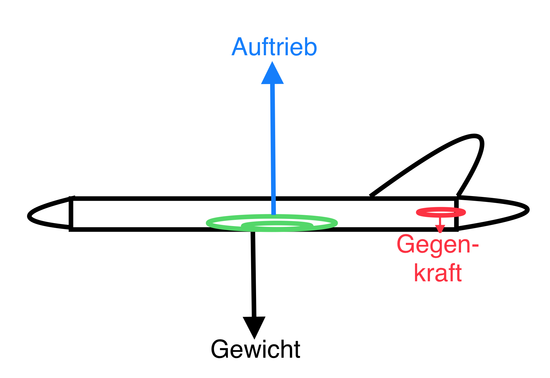 Kräfte Am Rumpf